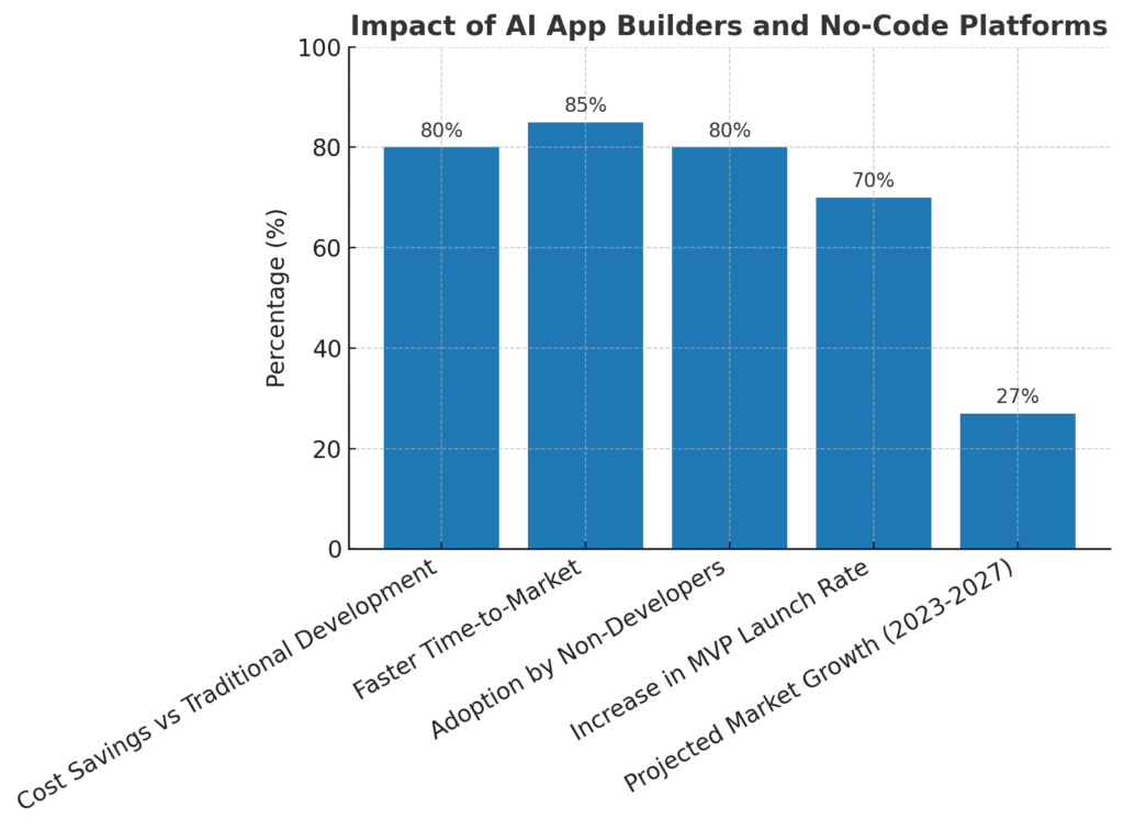 Impact Of AI App Builders And No-Code Platforms