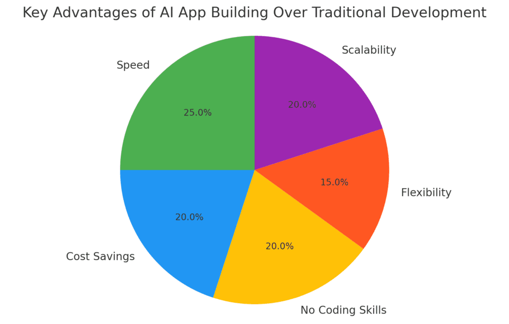 Build Apps with AI