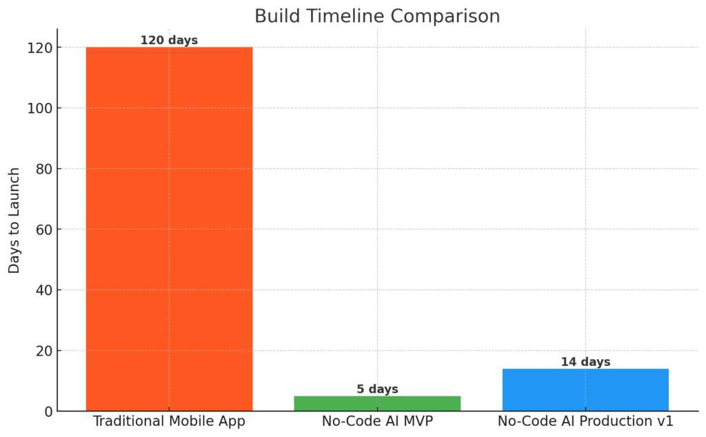 Build an AI App