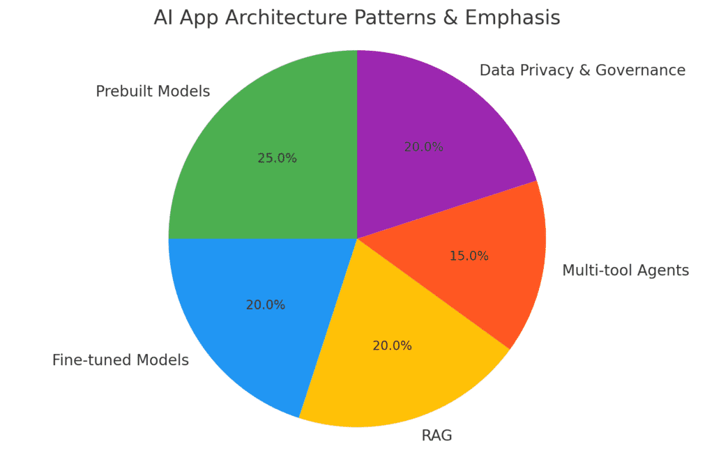 Build an AI App