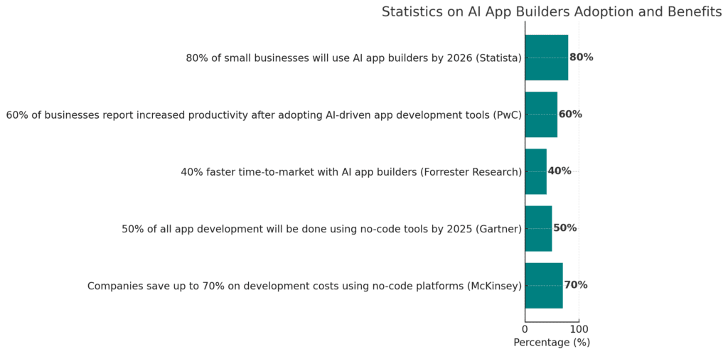 Statistics On AI App Builders Adoption And Benefits
