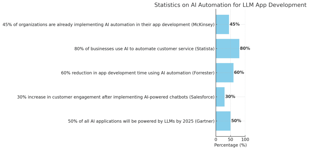 Statistics On AI Automation For LLM App Development