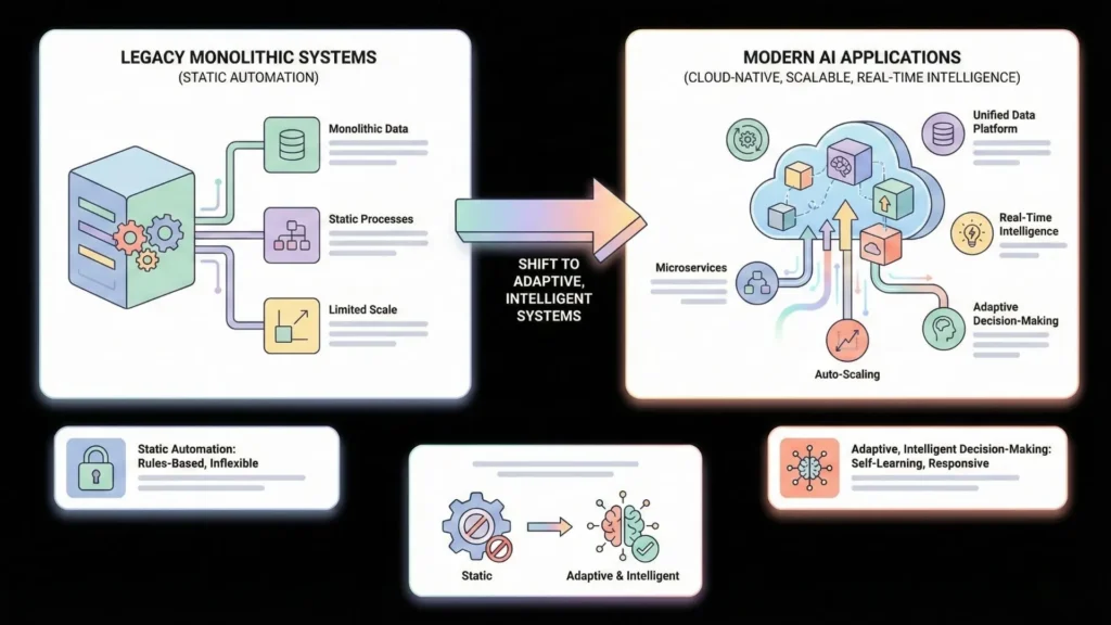 Comparison between legacy monolithic systems with static automation and modern cloud-native AI applications featuring microservices, auto-scaling, and real-time intelligence