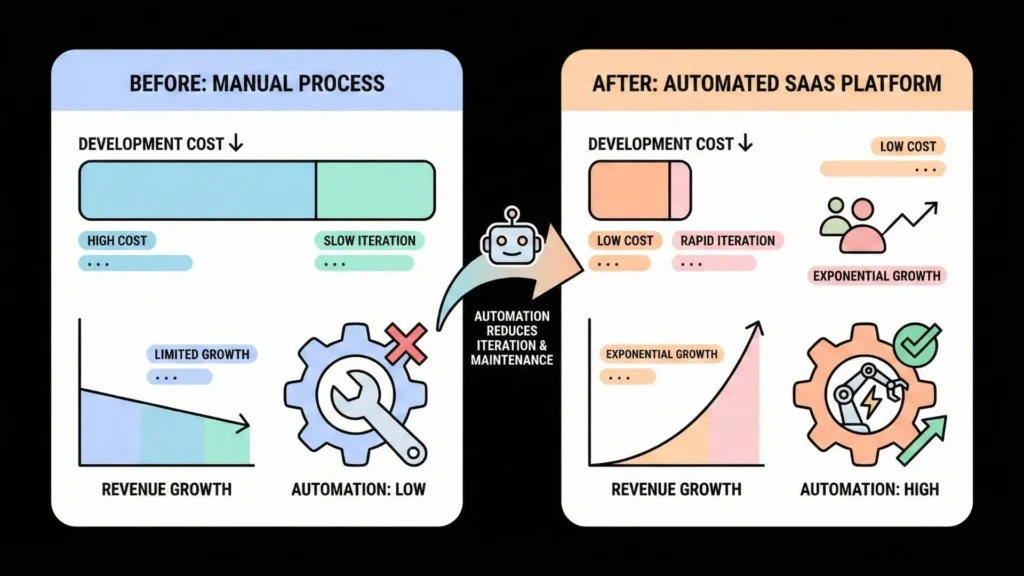 Before and after comparison of manual app development versus automated AI SaaS platform showing lower cost, rapid iteration, exponential revenue growth, and high automation.