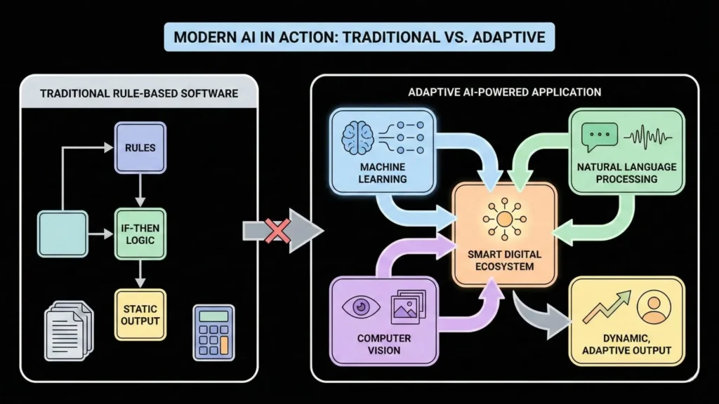 Comparison of traditional rule-based software and adaptive AI-powered applications using machine learning, NLP, and computer vision