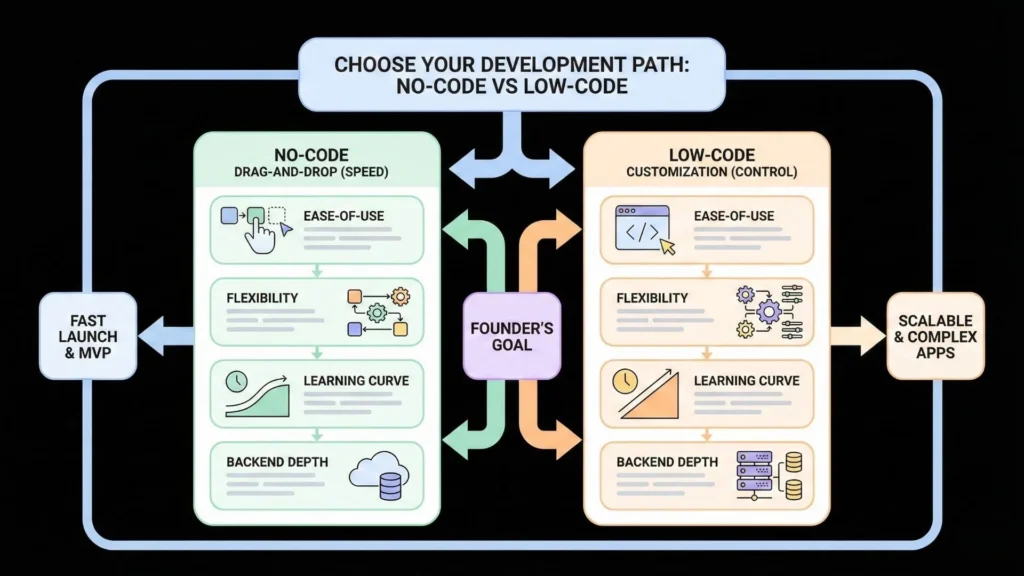 Side-by-side comparison of no-code and low-code iOS AI app development paths highlighting speed, flexibility, backend depth, and scalability considerations.