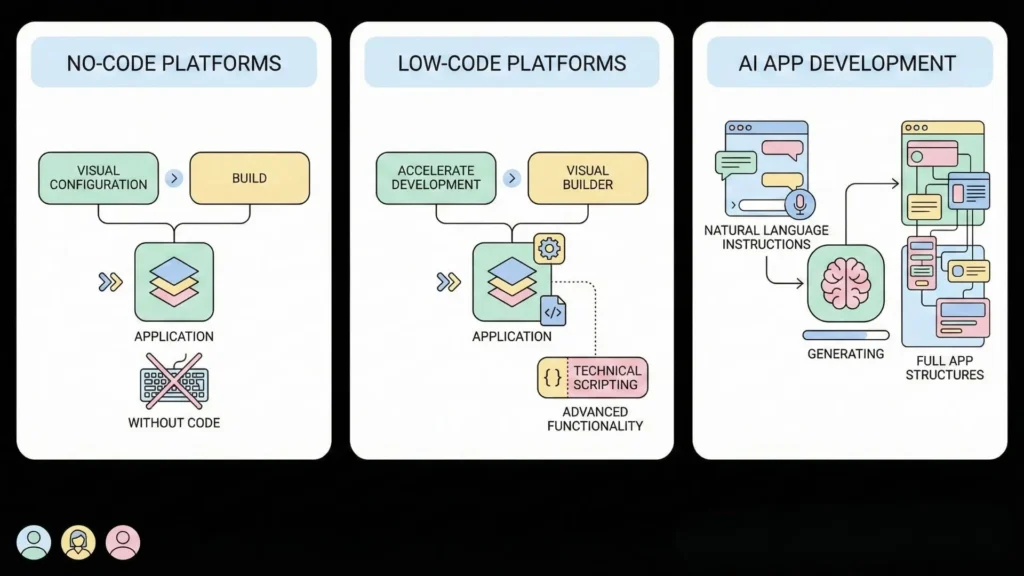 Comparison of no-code platforms, low-code development tools, and AI app development showing visual builders, technical scripting, and natural language-based app generation.