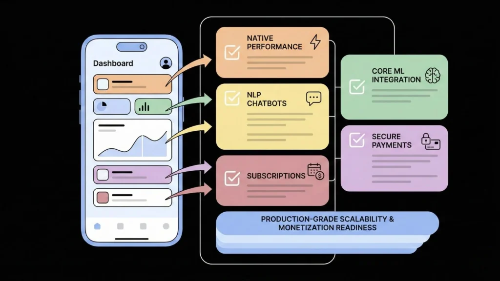 Production-grade iOS AI app architecture featuring native performance, Core ML integration, NLP chatbots, secure payments, and subscription monetization.