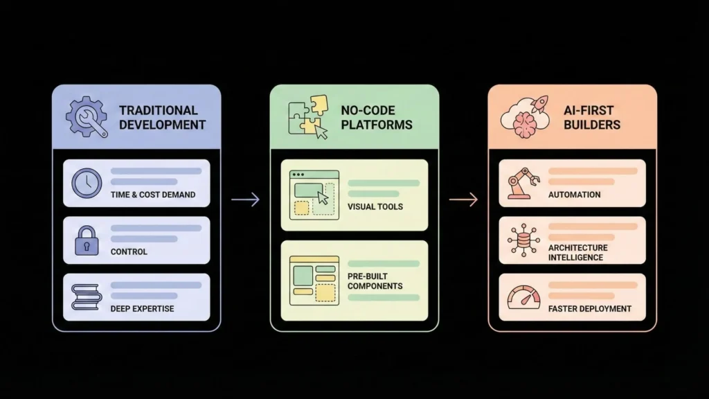 Comparison of traditional development, no-code platforms, and AI-first builders highlighting automation, architectural intelligence, and faster deployment