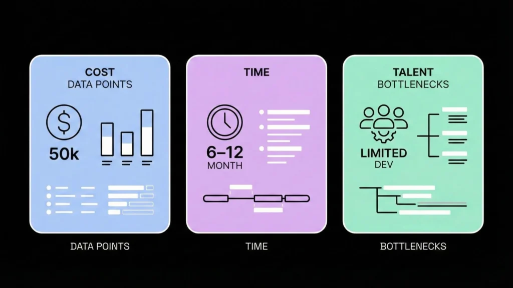 Traditional mobile app development challenges showing high MVP cost around $50k, 6 to 12 month timelines, and limited developer talent bottlenecks.