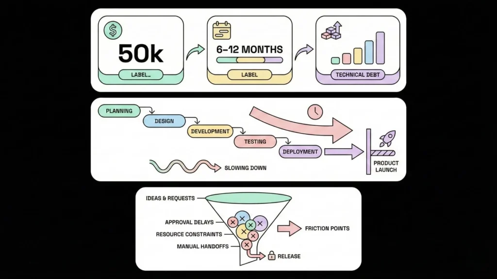 Traditional mobile app development challenges showing $50,000 MVP cost, 6 to 12 month timelines, planning to deployment delays, and technical debt friction points.