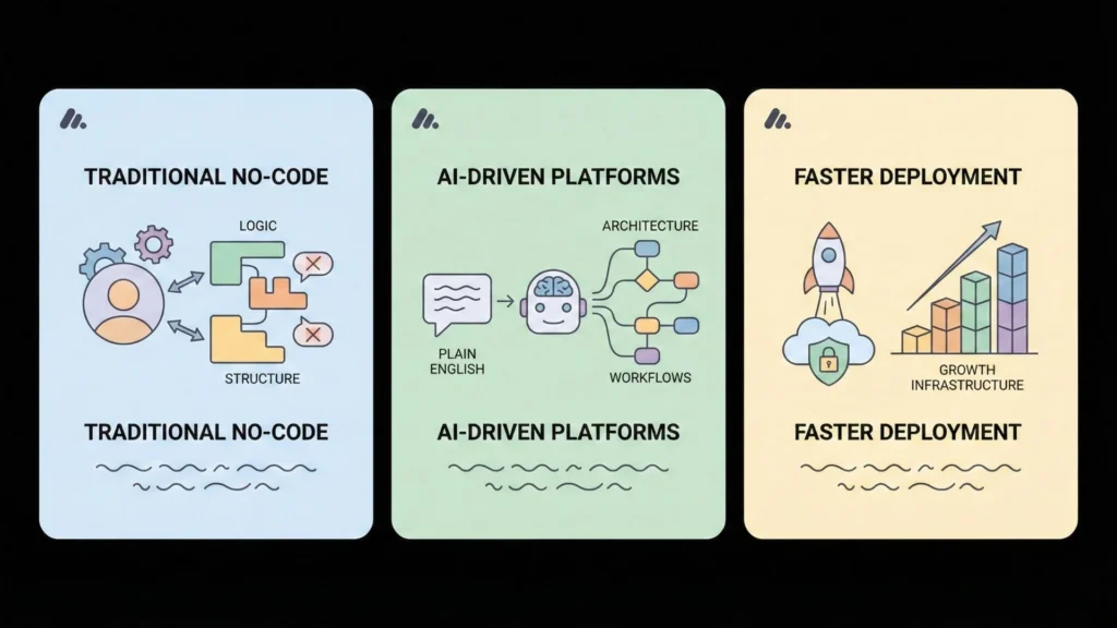 Visual comparison between traditional no-code tools and AI-driven app platforms highlighting workflow automation, architecture generation, and faster deployment.