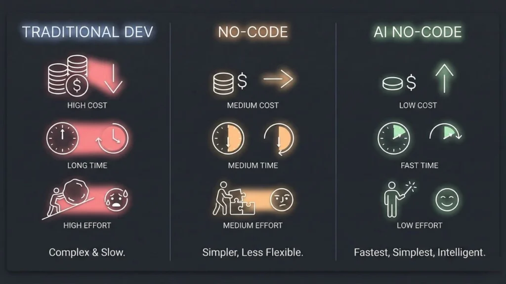 Comparison chart showing cost, time, and effort differences between traditional development, no code tools, and AI powered no code platforms.