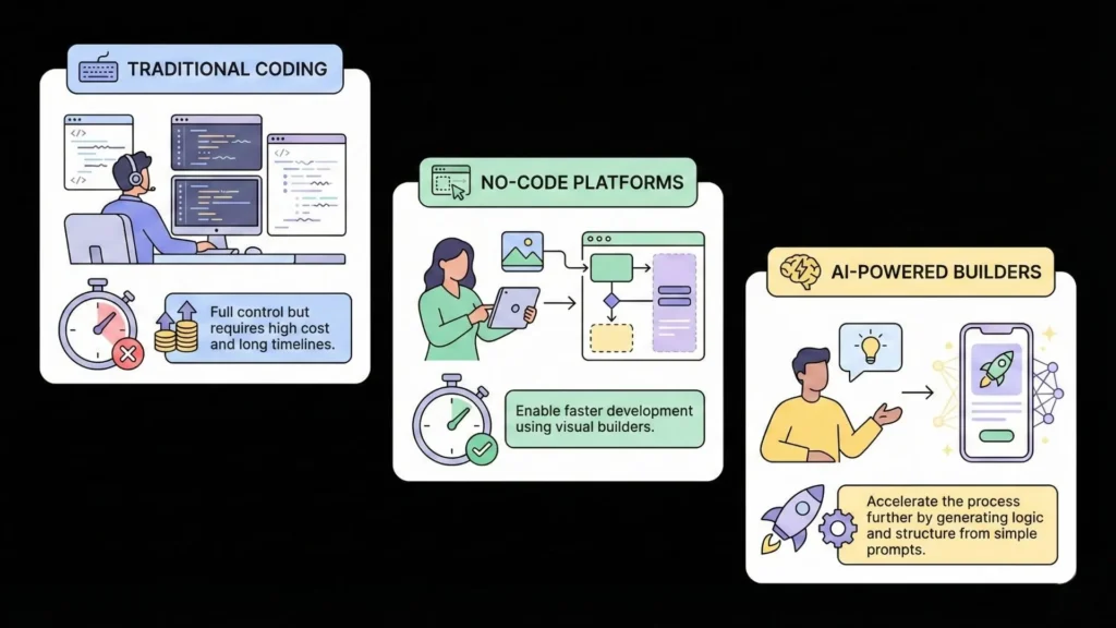 Comparison of traditional coding, no-code platforms, and AI-powered app builders highlighting speed, cost, and control differences