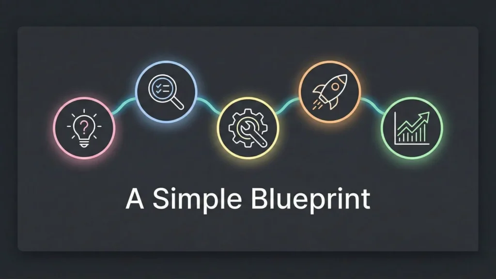 Dark mode blueprint showing five connected steps from problem to scaling.