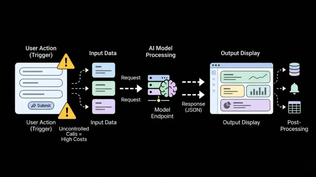 ai model processing workflow diagram from user trigger and input to output