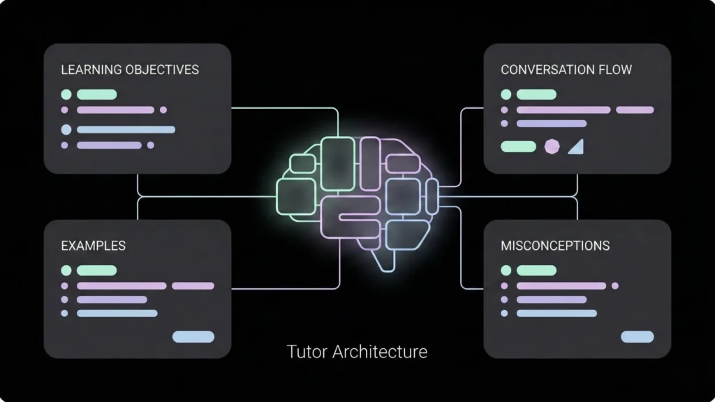 Dark mode vector illustration of AI brain showing structured tutor architecture.