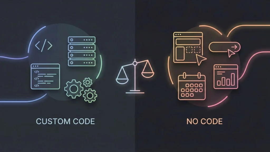 Infographic comparing "Custom Code" and "No Code" concepts with a balanced scale.