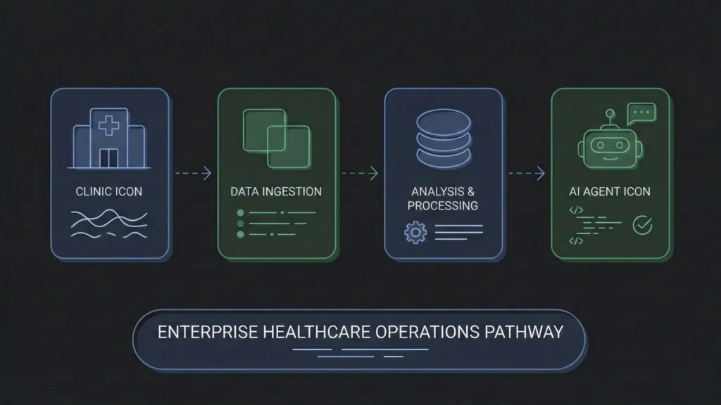 Dark mode diagram showing clinic data flowing to an AI agent.