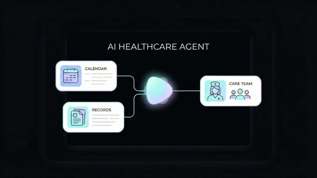 Dark-mode diagram showing AI Healthcare Agent connected to Calendar, Records, and Care Team.