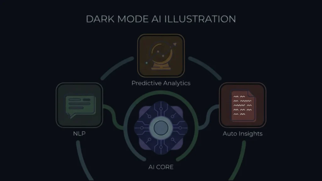 AI Core diagram in dark mode with NLP, Predictive Analytics, and Auto Insights.