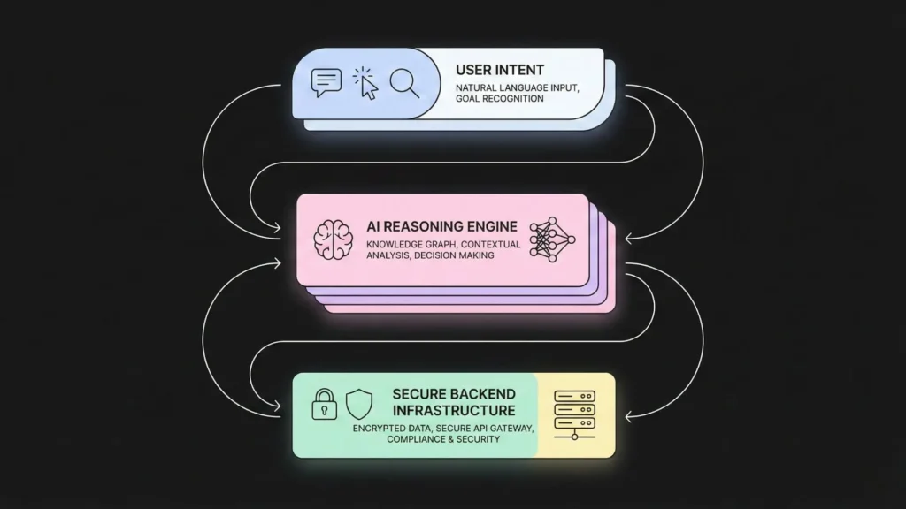 Dark-mode diagram showing User Intent, AI Reasoning, and Secure Backend architecture.