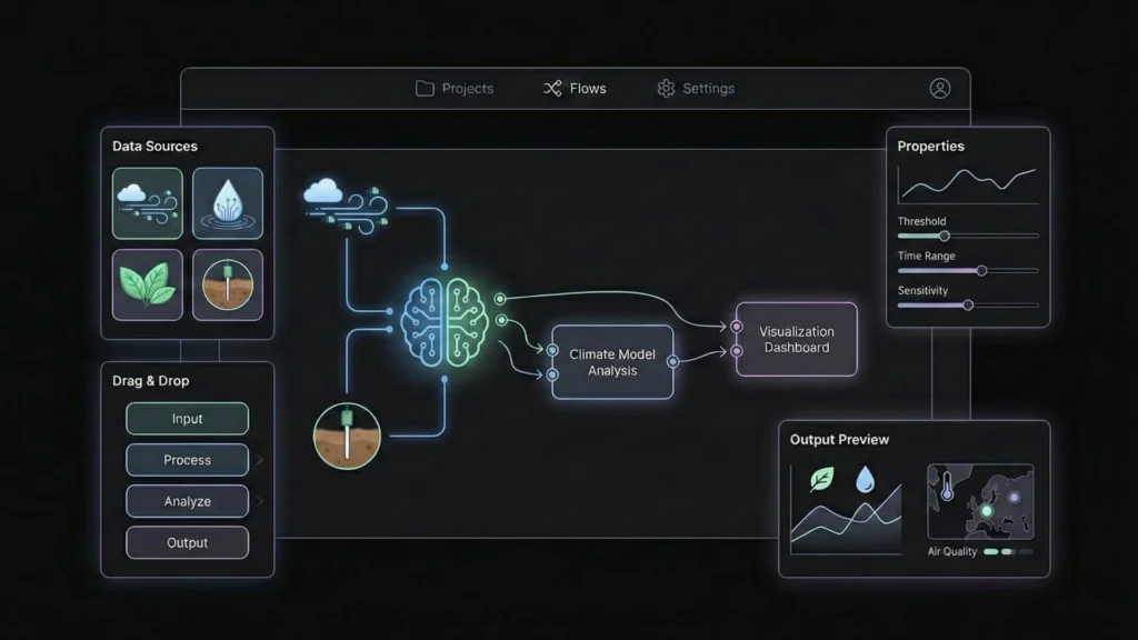 Futuristic dark interface showing climate data flow to analysis and dashboard.