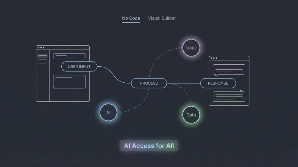 No code visual builder diagram for AI chatbot flow with glowing nodes.