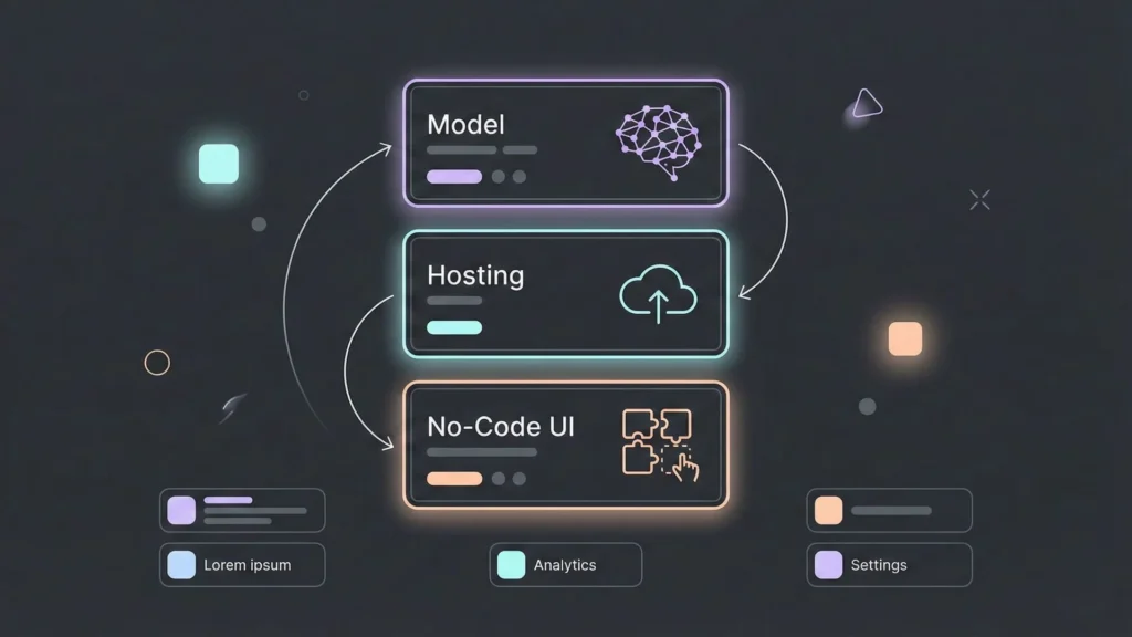 Dark mode infographic showing Model, Hosting, and No-Code UI workflow.