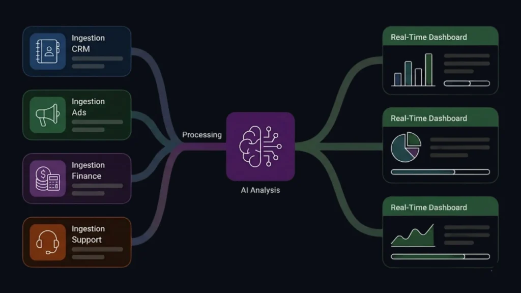 Dark mode SaaS flow chart connecting data sources to AI and dashboards.