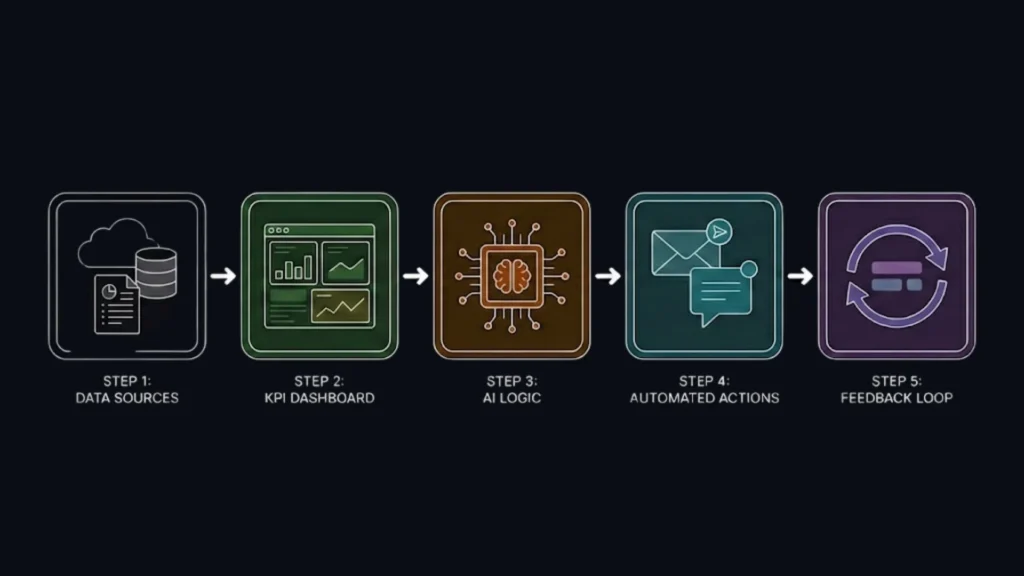 Dark vector flowchart showing five steps from data sources to feedback loop.