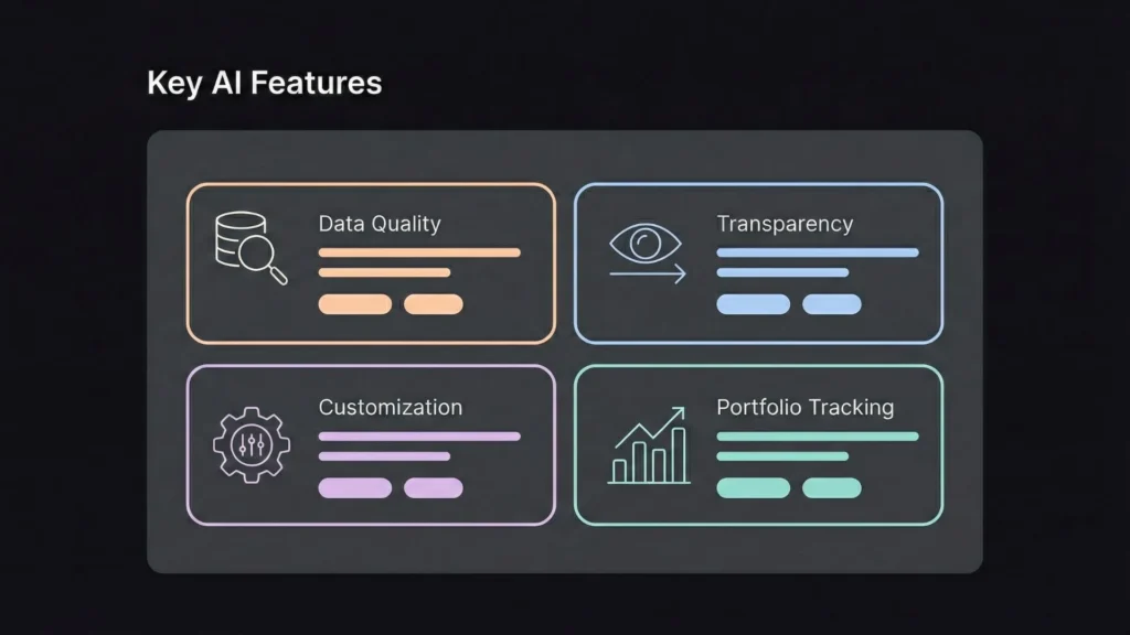 Dark mode UI dashboard showing four AI feature cards: Data Quality, Transparency, Customization, and Portfolio Tracking.
