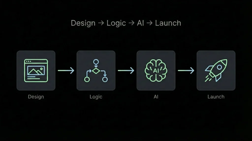 Horizontal dark mode flowchart showing Design, Logic, AI, and Launch process steps.