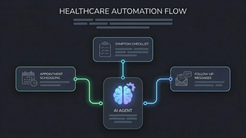 Dark mode AI workflow diagram connecting scheduling, symptoms, and follow-up messaging tasks.