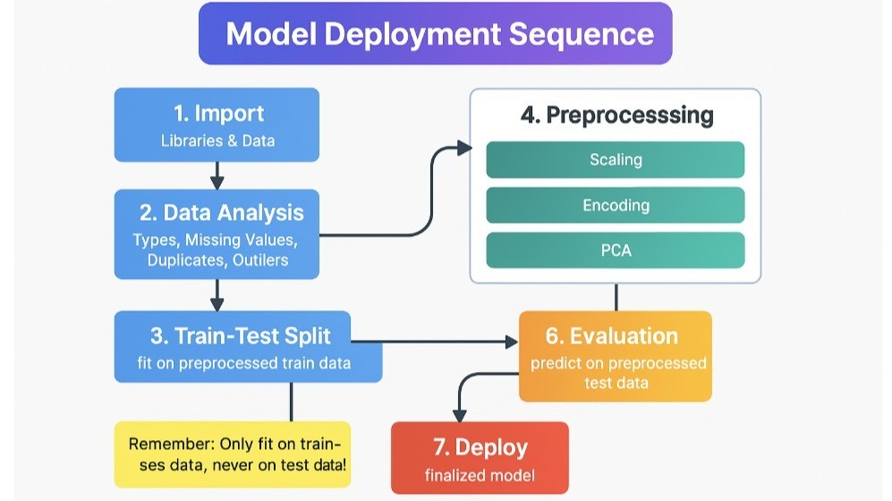 Flowchart showing model deployment sequence with steps from import to deploy.
