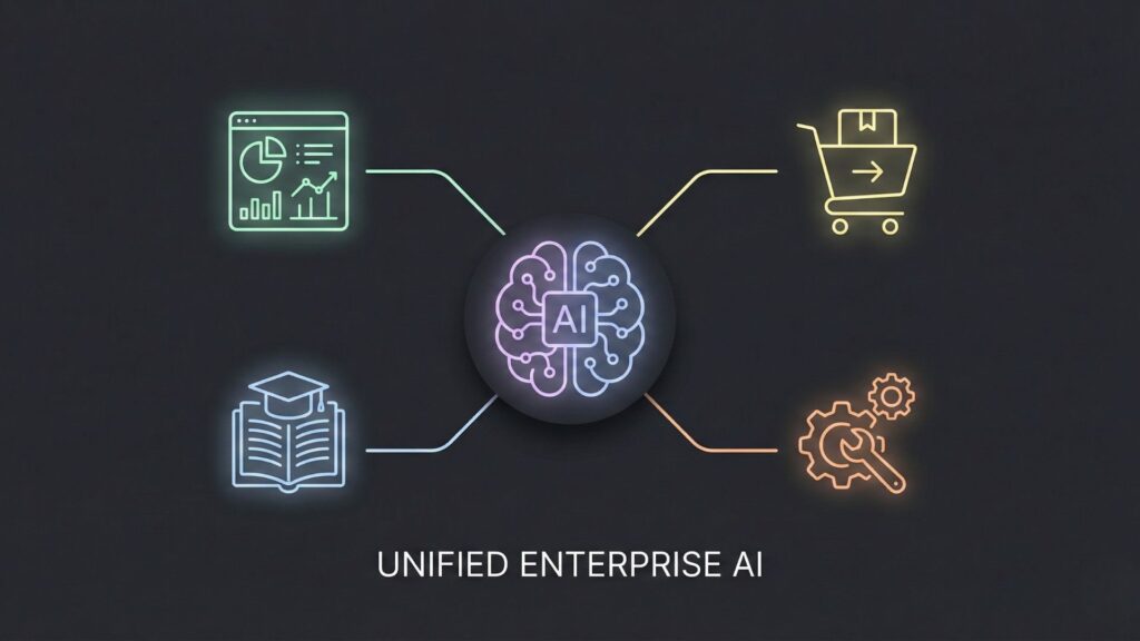 Unified enterprise AI hub connected to analytics, ecommerce, education, and operations icons, illustrating industry specific AI use cases.