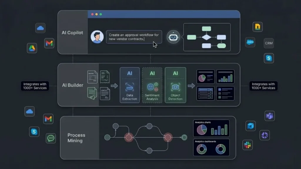 infographic illustrating ai copilot ai builder and process