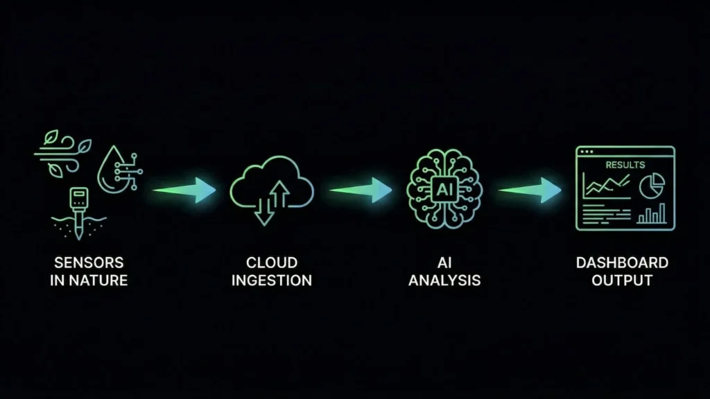 Workflow diagram representing sensors, cloud ingestion, AI analysis, and dashboard output.