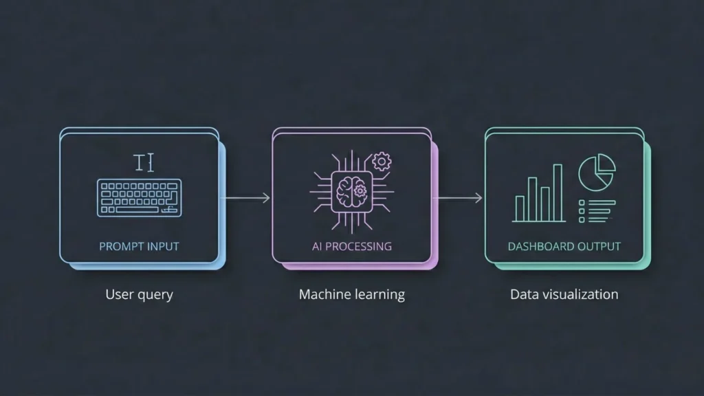 Dark mode linear illustration showing prompt input, AI processing, and dashboard output workflow.