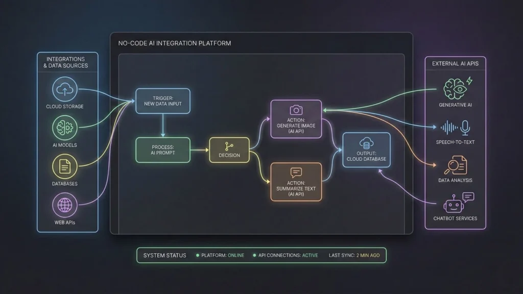 Minimal dark mode illustration of a no-code platform interface connecting to external AI APIs.