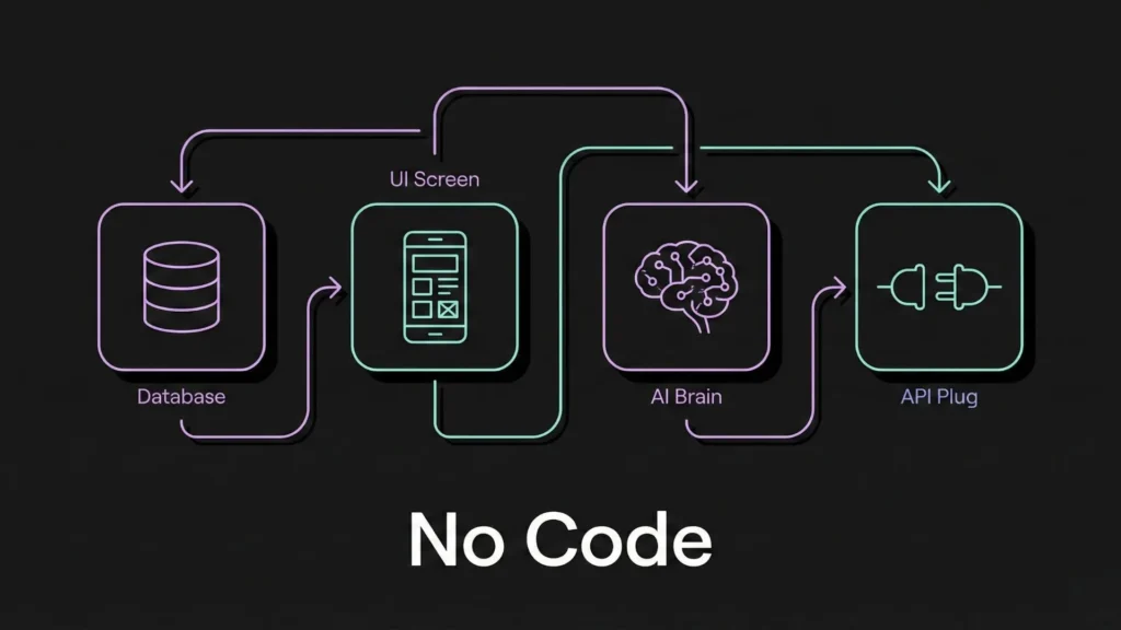 Flowchart with Database, UI, AI, and API icons illustrating No Code.