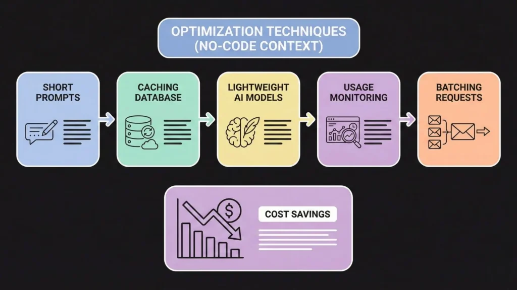Diagram showing AI cost optimization techniques including shorter prompts, database caching, lightweight models, usage monitoring, and batching requests for reduced API spend.