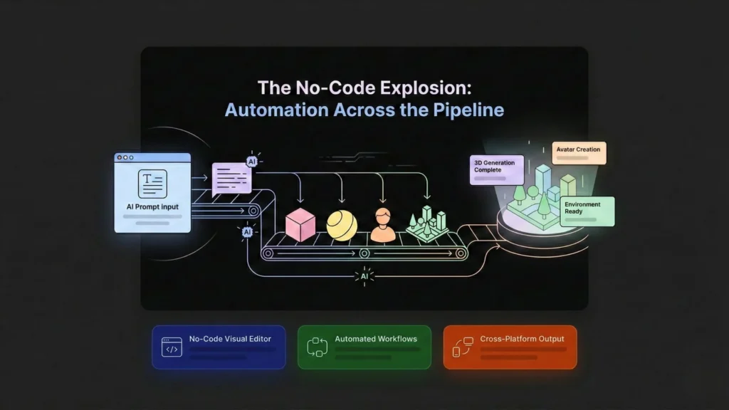 Dark mode assembly line transforming text prompts into 3D objects and avatars.
