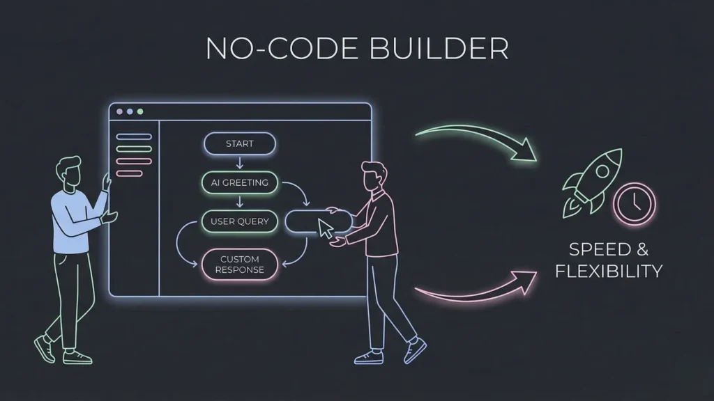 Business user visually building AI chatbot flows on a no-code dashboard in dark mode.