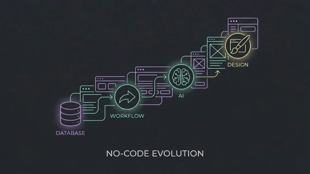 Abstract timeline of no-code evolution using stacked UI components and icons in dark mode.