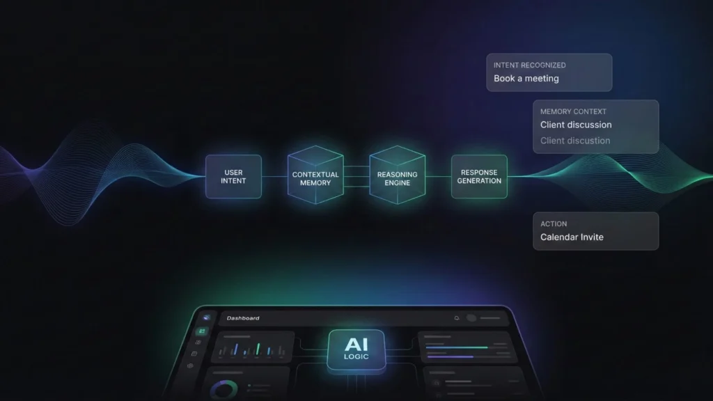 Diagram showing a no-code voice assistant workflow where user intent flows through contextual memory and AI reasoning to generate actions and responses.