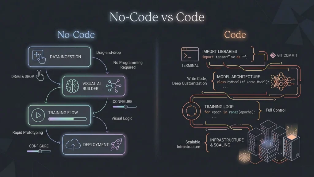 Split screen illustration comparing visual no-code flows with traditional coding.