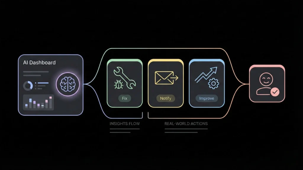 Dark mode SaaS illustration showing AI insights triggering fixes, notifications, and improvements.