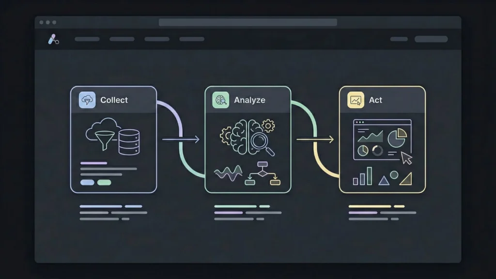 Flat vector illustration showing a three-step SaaS data analytics process: Collect, Analyze, Act.