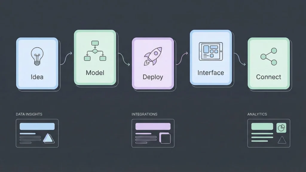 Five-step horizontal flow diagram showing a SaaS product development process.